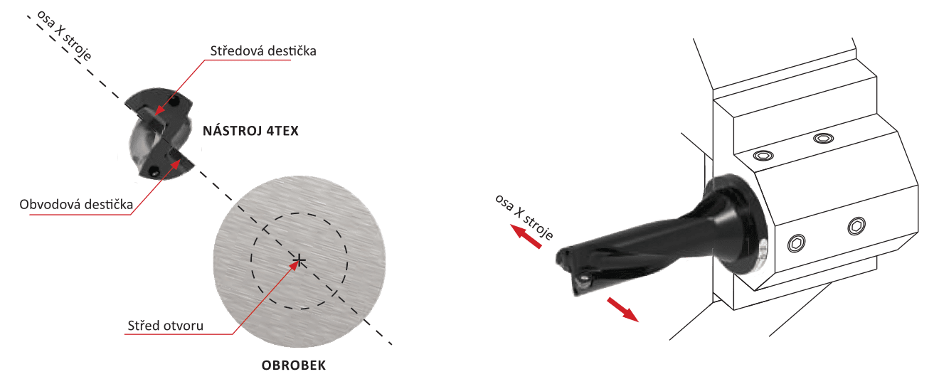 Technická část 4TEX Drill - nastavení průměru - pro soustružení